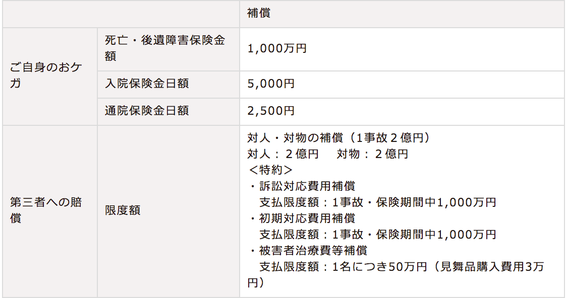 ウーバーイーツ配達パートナーは保険に入るべき？  配達ライダー 